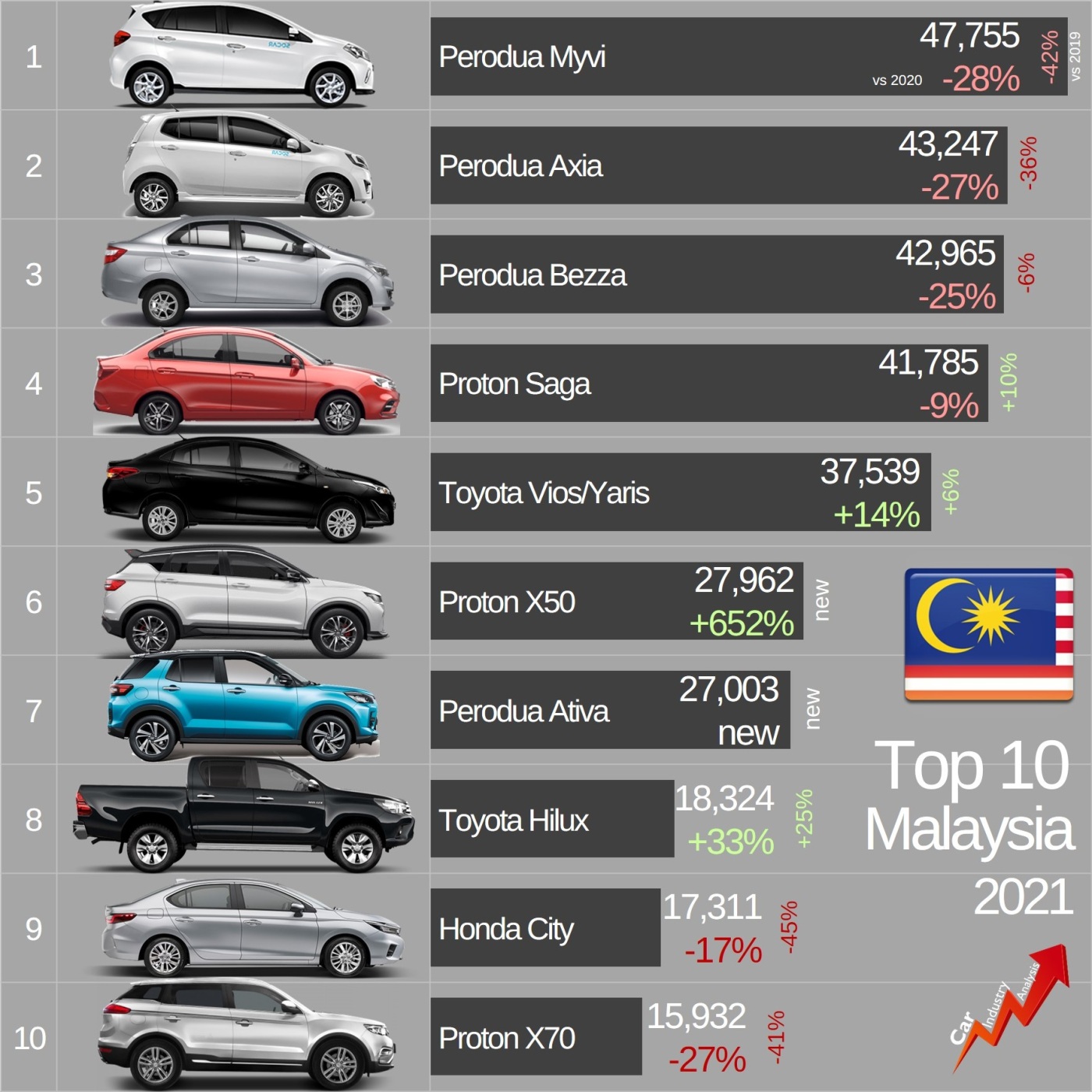malaysia best-selling car 2021