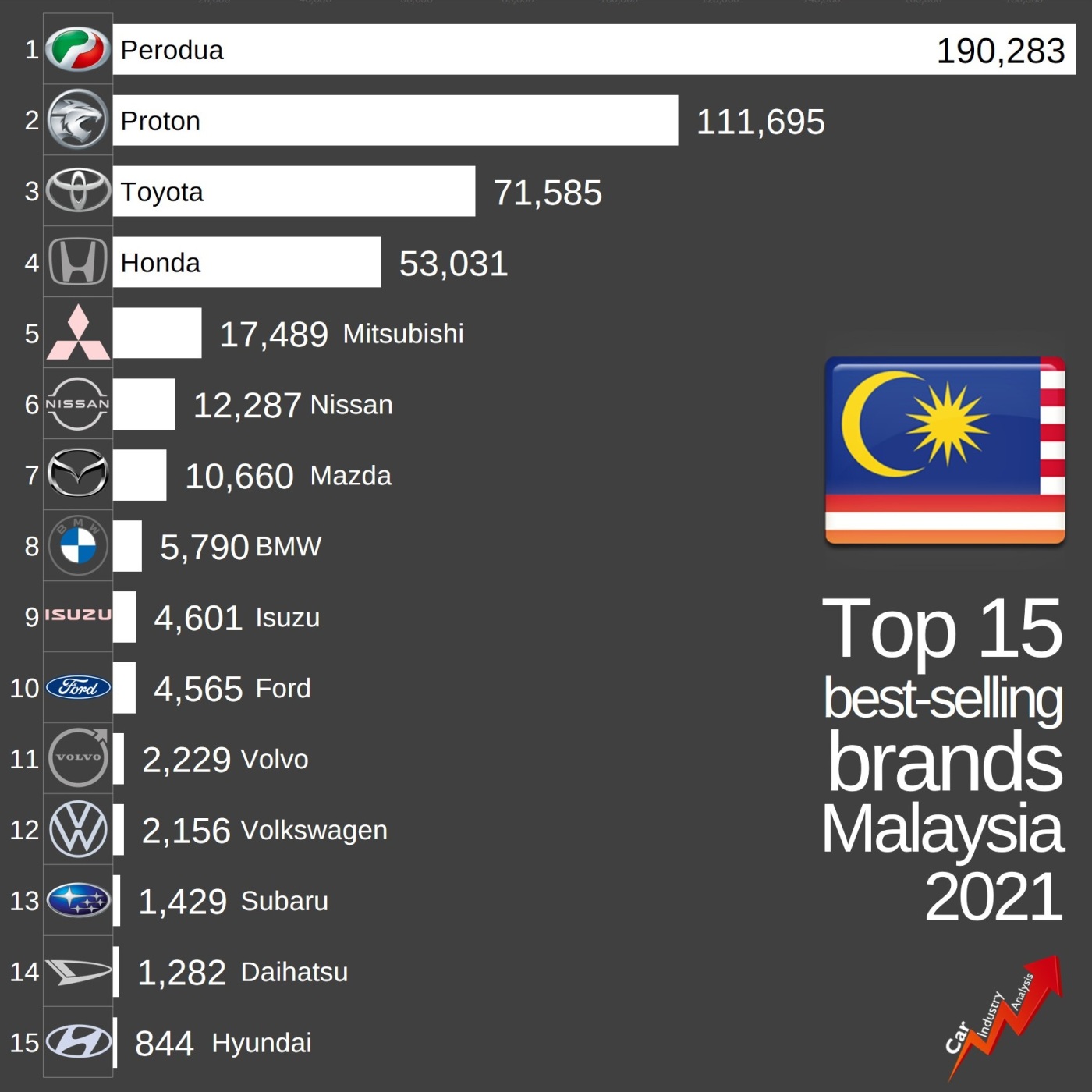 malaysia best-selling car brand 2021